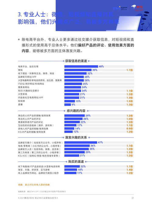 騰訊、京東聯(lián)合發(fā)布 筆記本商業(yè)營銷洞察白皮書（第693期）聚焦重慶計算機軟硬件研發(fā)及銷售